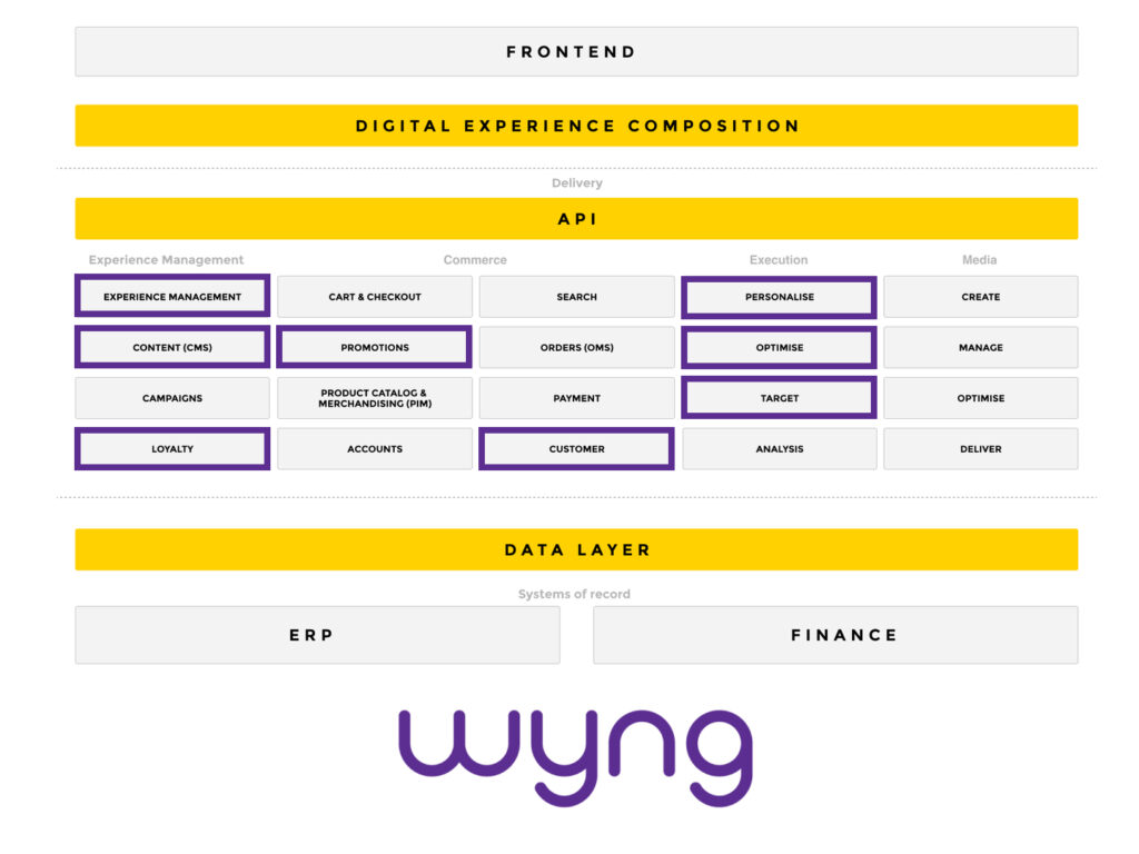 MACH architecture diagram with purple boxes indicating Wyng's solutions